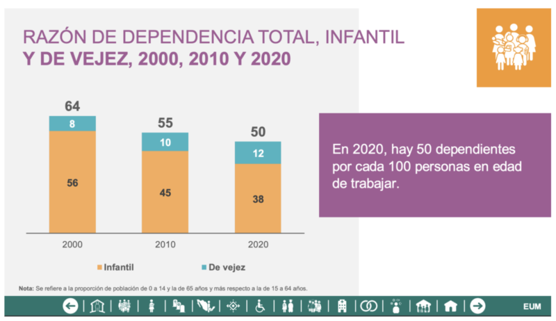 Figura 4. Razón de dependencia, años 2000, 2010 y 2020