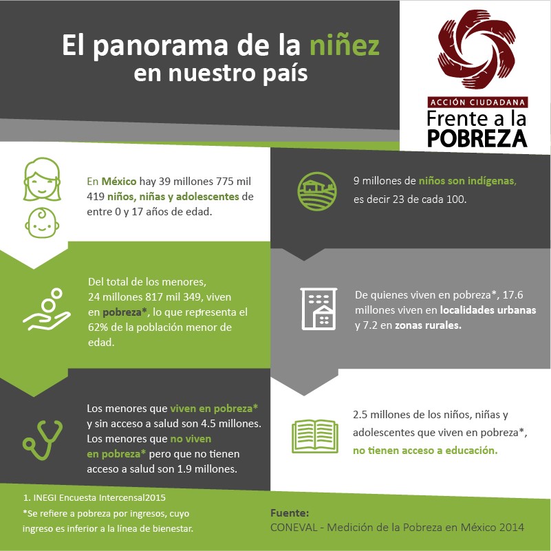 México no es un país pobre, pero la mayoría de su población vive en pobreza.